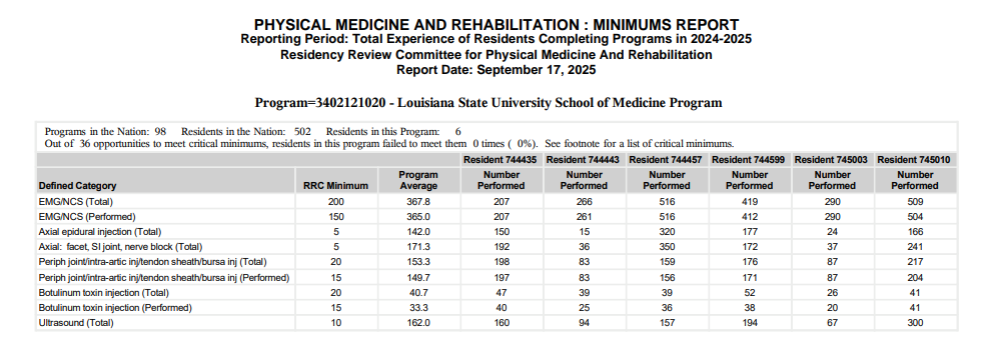 2024–2025 ACGME PM&R Residency Minimums Report for LSU Health New Orleans