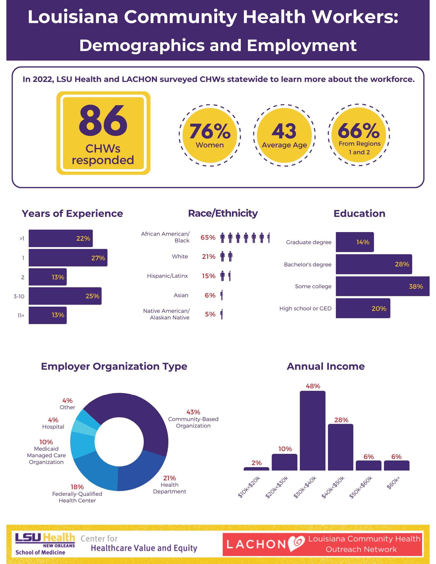 CHW Demographics