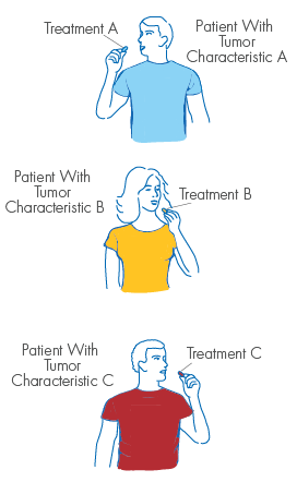 matching tageted therapies to a tumors molevular characteristics_f2b