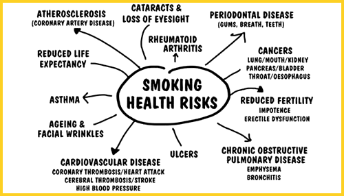 smkinghealthrisksyellowborder