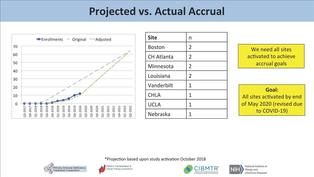 Projected vs. Actual Accrual